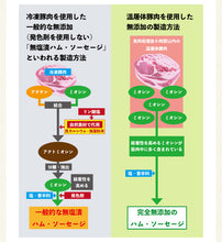 画像をギャラリービューアに読み込む, 完全無添加ハム・ソーセージ6種 約966g(ギフトボックス含む) 豪華ギフトセット！ 【シャルキュティエ 田嶋ハム工房】mt50c
